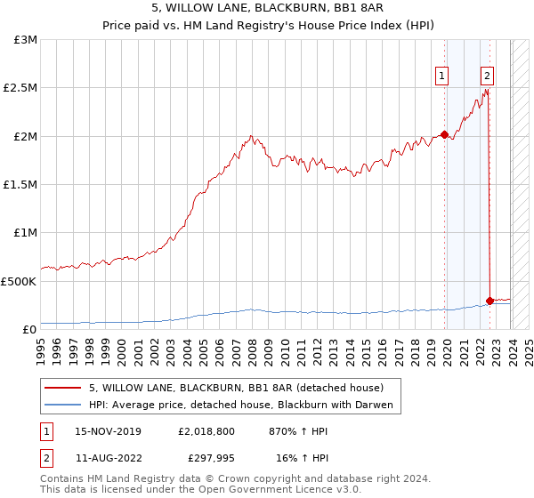 5, WILLOW LANE, BLACKBURN, BB1 8AR: Price paid vs HM Land Registry's House Price Index