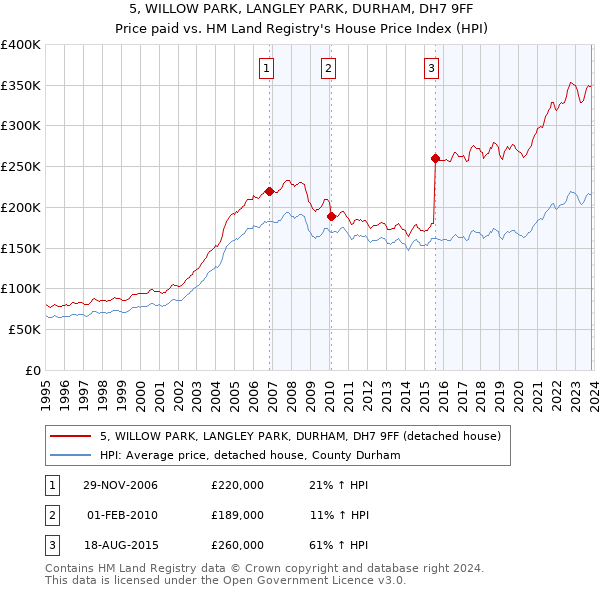 5, WILLOW PARK, LANGLEY PARK, DURHAM, DH7 9FF: Price paid vs HM Land Registry's House Price Index