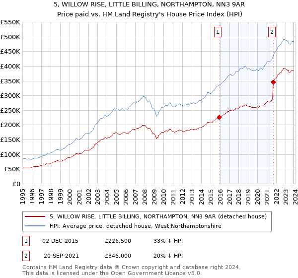 5, WILLOW RISE, LITTLE BILLING, NORTHAMPTON, NN3 9AR: Price paid vs HM Land Registry's House Price Index