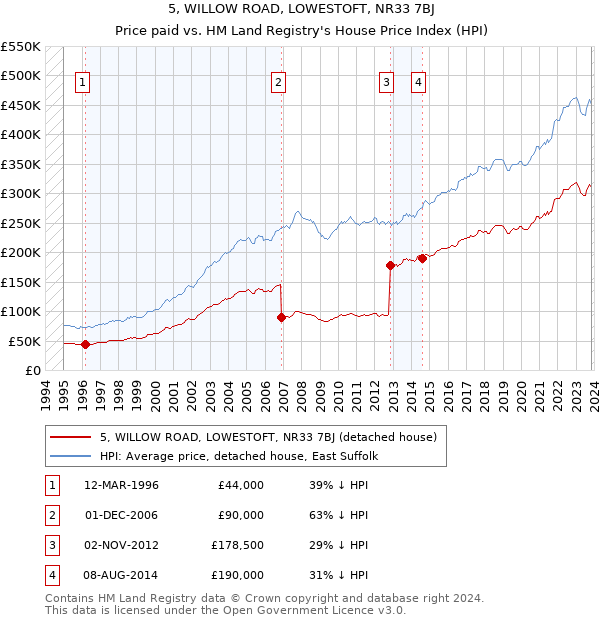 5, WILLOW ROAD, LOWESTOFT, NR33 7BJ: Price paid vs HM Land Registry's House Price Index