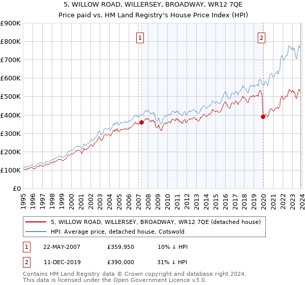 5, WILLOW ROAD, WILLERSEY, BROADWAY, WR12 7QE: Price paid vs HM Land Registry's House Price Index