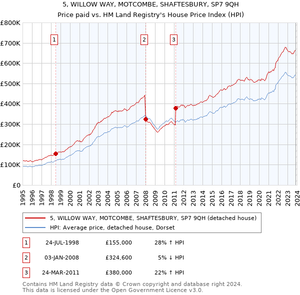 5, WILLOW WAY, MOTCOMBE, SHAFTESBURY, SP7 9QH: Price paid vs HM Land Registry's House Price Index
