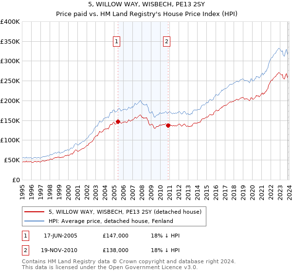 5, WILLOW WAY, WISBECH, PE13 2SY: Price paid vs HM Land Registry's House Price Index