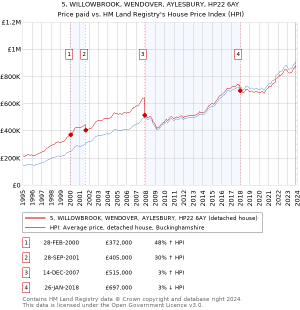 5, WILLOWBROOK, WENDOVER, AYLESBURY, HP22 6AY: Price paid vs HM Land Registry's House Price Index