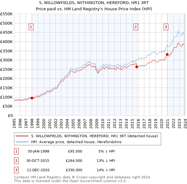 5, WILLOWFIELDS, WITHINGTON, HEREFORD, HR1 3RT: Price paid vs HM Land Registry's House Price Index