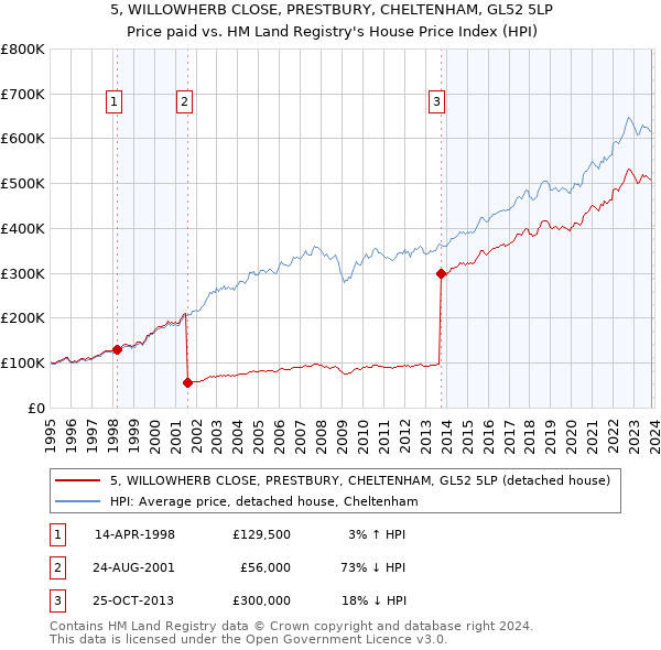 5, WILLOWHERB CLOSE, PRESTBURY, CHELTENHAM, GL52 5LP: Price paid vs HM Land Registry's House Price Index