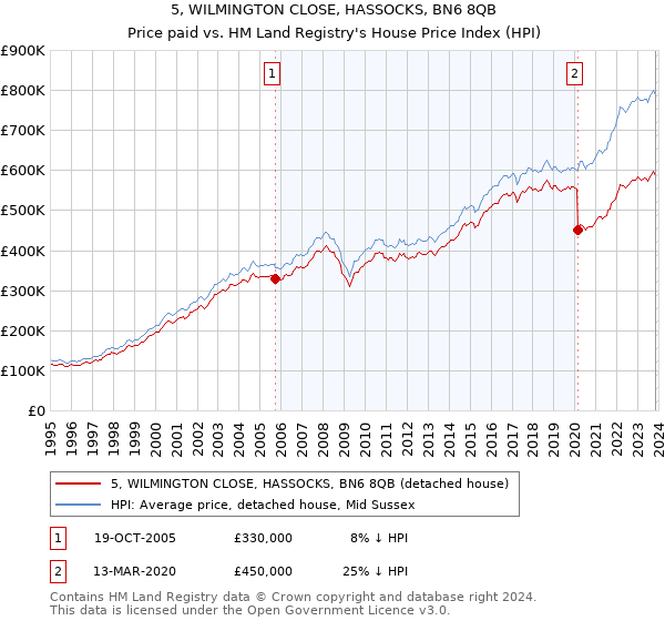 5, WILMINGTON CLOSE, HASSOCKS, BN6 8QB: Price paid vs HM Land Registry's House Price Index
