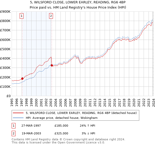 5, WILSFORD CLOSE, LOWER EARLEY, READING, RG6 4BP: Price paid vs HM Land Registry's House Price Index