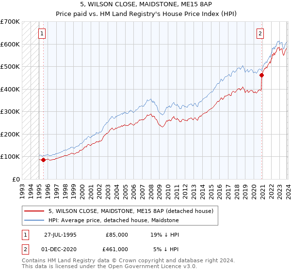 5, WILSON CLOSE, MAIDSTONE, ME15 8AP: Price paid vs HM Land Registry's House Price Index