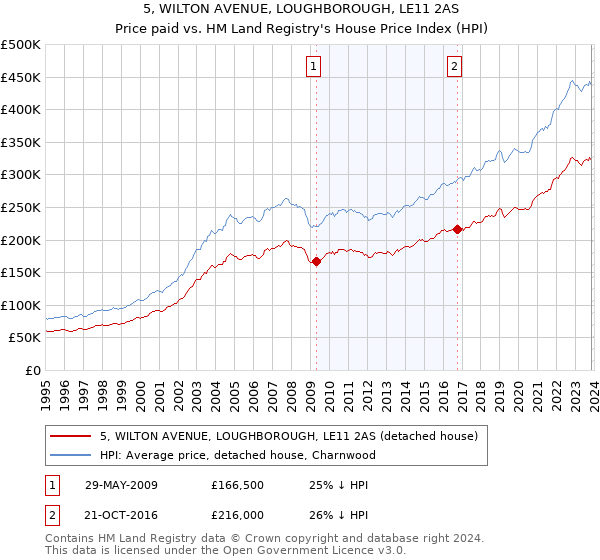 5, WILTON AVENUE, LOUGHBOROUGH, LE11 2AS: Price paid vs HM Land Registry's House Price Index