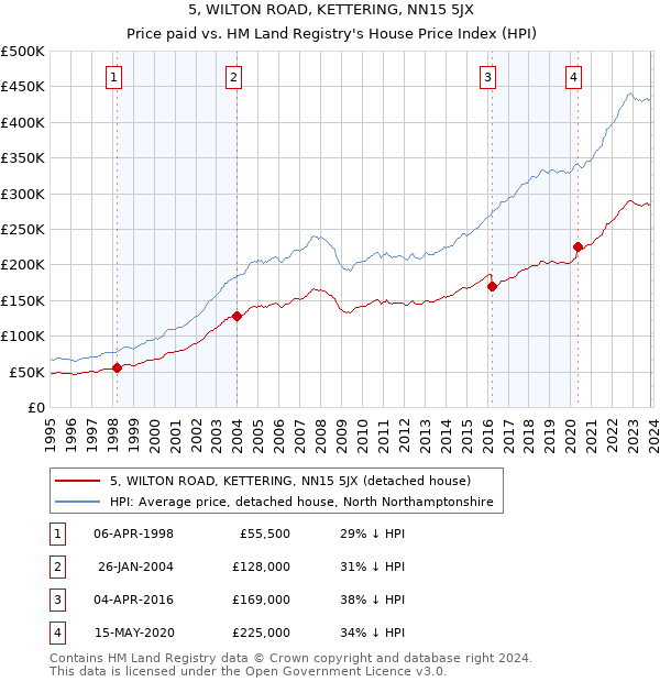 5, WILTON ROAD, KETTERING, NN15 5JX: Price paid vs HM Land Registry's House Price Index