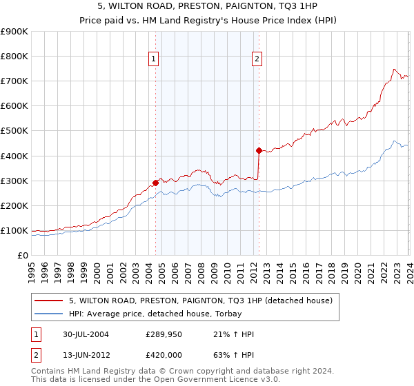 5, WILTON ROAD, PRESTON, PAIGNTON, TQ3 1HP: Price paid vs HM Land Registry's House Price Index