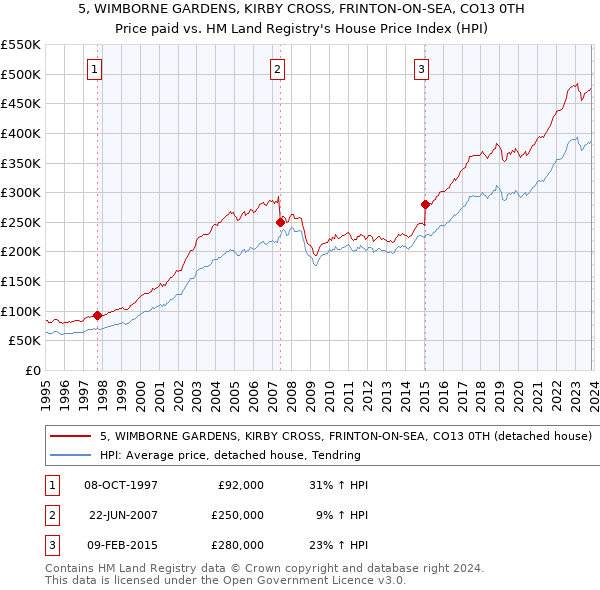 5, WIMBORNE GARDENS, KIRBY CROSS, FRINTON-ON-SEA, CO13 0TH: Price paid vs HM Land Registry's House Price Index