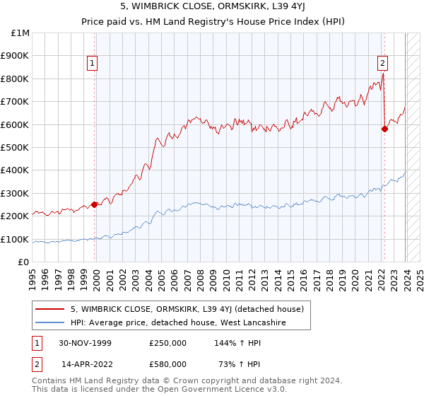 5, WIMBRICK CLOSE, ORMSKIRK, L39 4YJ: Price paid vs HM Land Registry's House Price Index