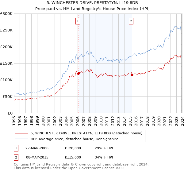 5, WINCHESTER DRIVE, PRESTATYN, LL19 8DB: Price paid vs HM Land Registry's House Price Index