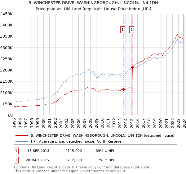 5, WINCHESTER DRIVE, WASHINGBOROUGH, LINCOLN, LN4 1DH: Price paid vs HM Land Registry's House Price Index