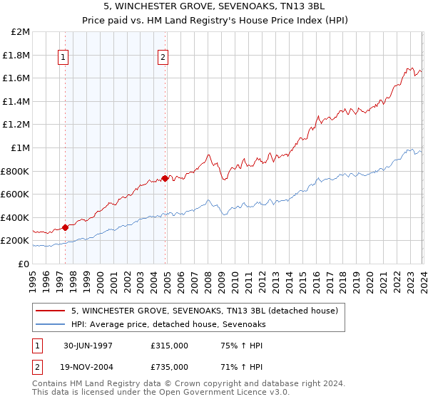 5, WINCHESTER GROVE, SEVENOAKS, TN13 3BL: Price paid vs HM Land Registry's House Price Index