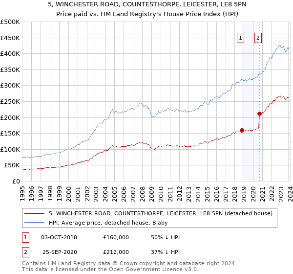 5, WINCHESTER ROAD, COUNTESTHORPE, LEICESTER, LE8 5PN: Price paid vs HM Land Registry's House Price Index