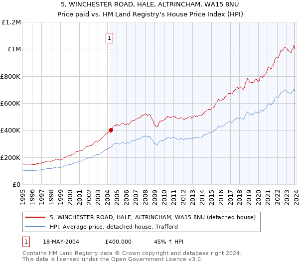 5, WINCHESTER ROAD, HALE, ALTRINCHAM, WA15 8NU: Price paid vs HM Land Registry's House Price Index