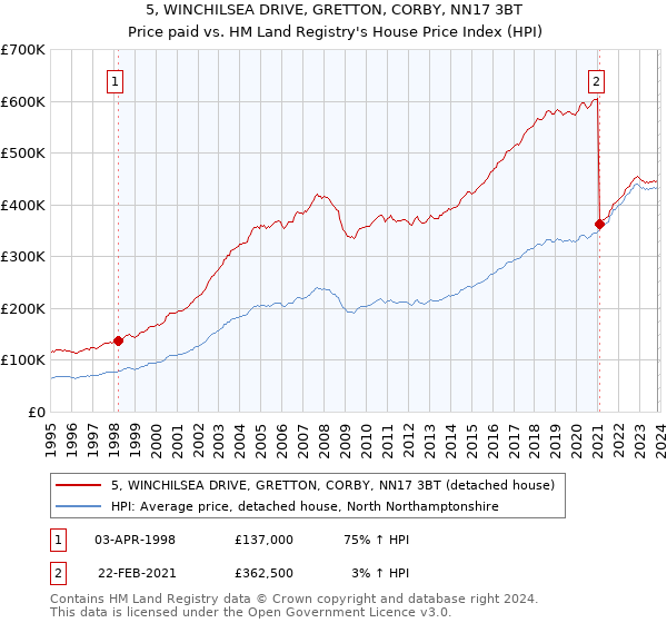 5, WINCHILSEA DRIVE, GRETTON, CORBY, NN17 3BT: Price paid vs HM Land Registry's House Price Index