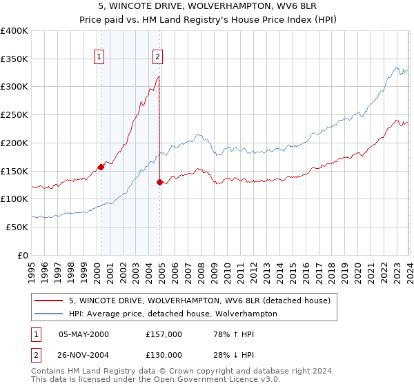 5, WINCOTE DRIVE, WOLVERHAMPTON, WV6 8LR: Price paid vs HM Land Registry's House Price Index