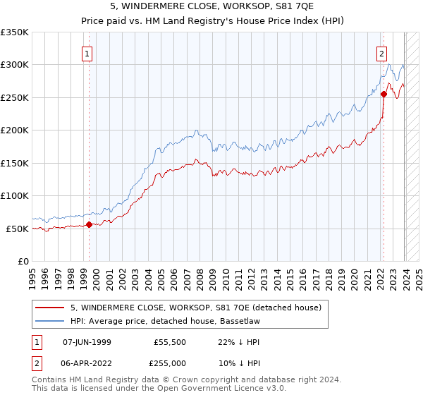 5, WINDERMERE CLOSE, WORKSOP, S81 7QE: Price paid vs HM Land Registry's House Price Index