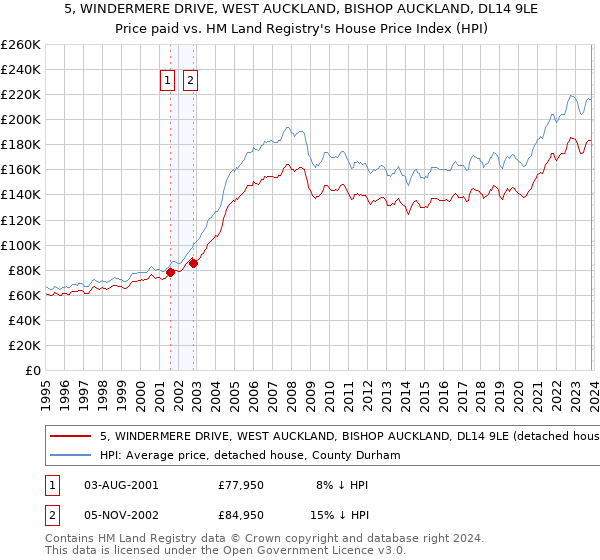5, WINDERMERE DRIVE, WEST AUCKLAND, BISHOP AUCKLAND, DL14 9LE: Price paid vs HM Land Registry's House Price Index
