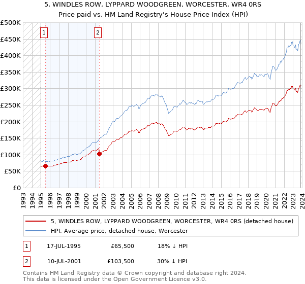 5, WINDLES ROW, LYPPARD WOODGREEN, WORCESTER, WR4 0RS: Price paid vs HM Land Registry's House Price Index