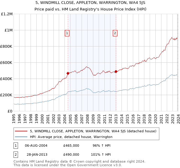 5, WINDMILL CLOSE, APPLETON, WARRINGTON, WA4 5JS: Price paid vs HM Land Registry's House Price Index