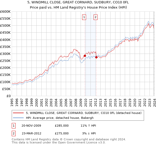 5, WINDMILL CLOSE, GREAT CORNARD, SUDBURY, CO10 0FL: Price paid vs HM Land Registry's House Price Index