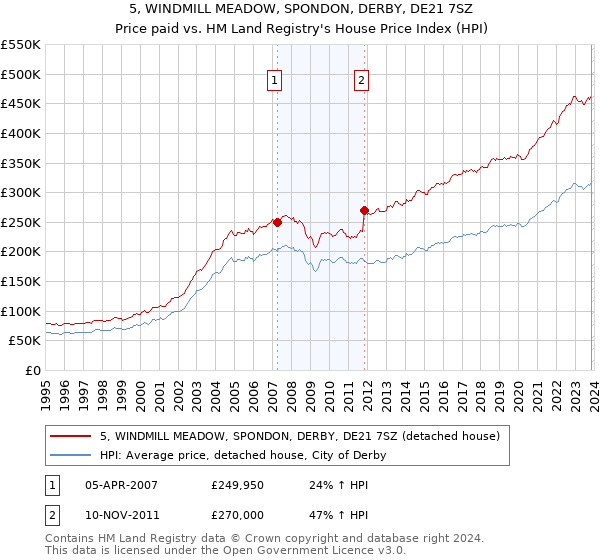 5, WINDMILL MEADOW, SPONDON, DERBY, DE21 7SZ: Price paid vs HM Land Registry's House Price Index