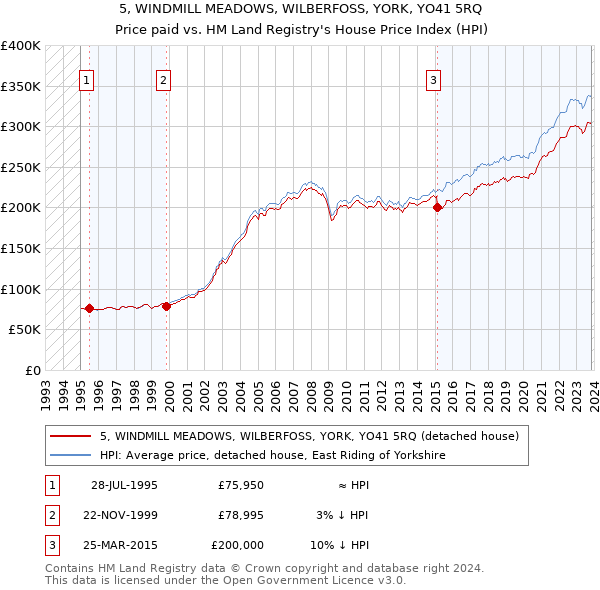 5, WINDMILL MEADOWS, WILBERFOSS, YORK, YO41 5RQ: Price paid vs HM Land Registry's House Price Index
