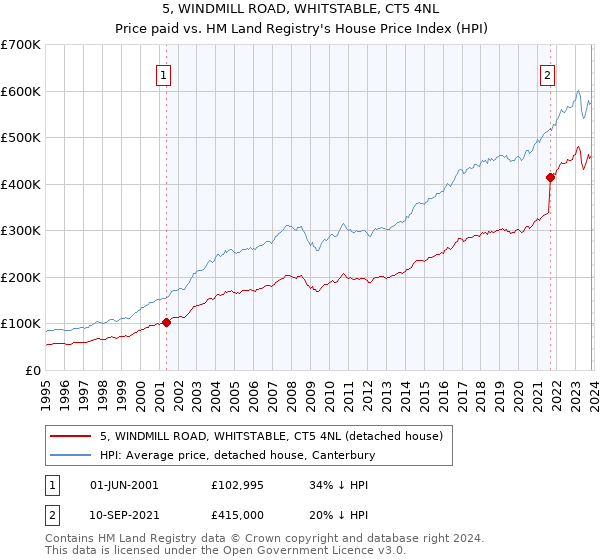 5, WINDMILL ROAD, WHITSTABLE, CT5 4NL: Price paid vs HM Land Registry's House Price Index