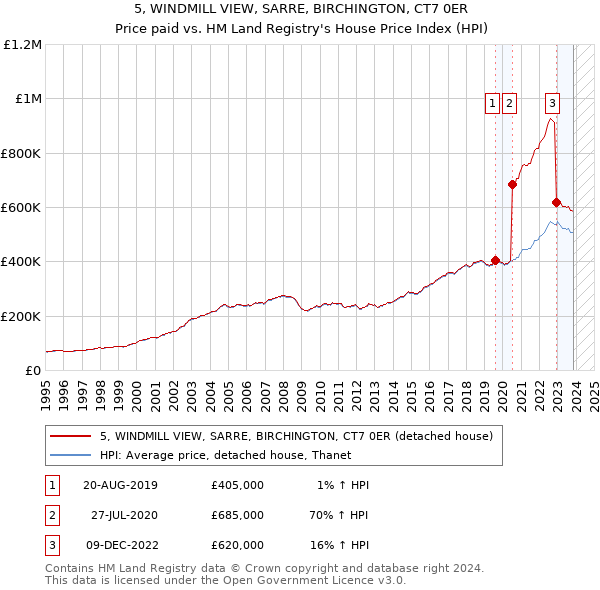 5, WINDMILL VIEW, SARRE, BIRCHINGTON, CT7 0ER: Price paid vs HM Land Registry's House Price Index