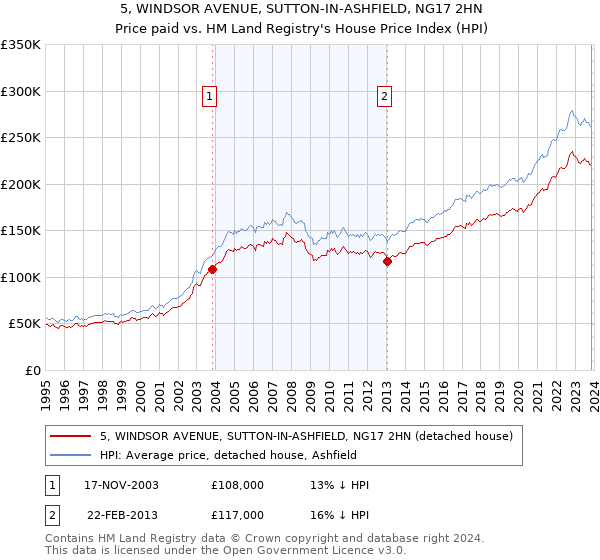 5, WINDSOR AVENUE, SUTTON-IN-ASHFIELD, NG17 2HN: Price paid vs HM Land Registry's House Price Index