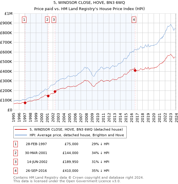 5, WINDSOR CLOSE, HOVE, BN3 6WQ: Price paid vs HM Land Registry's House Price Index