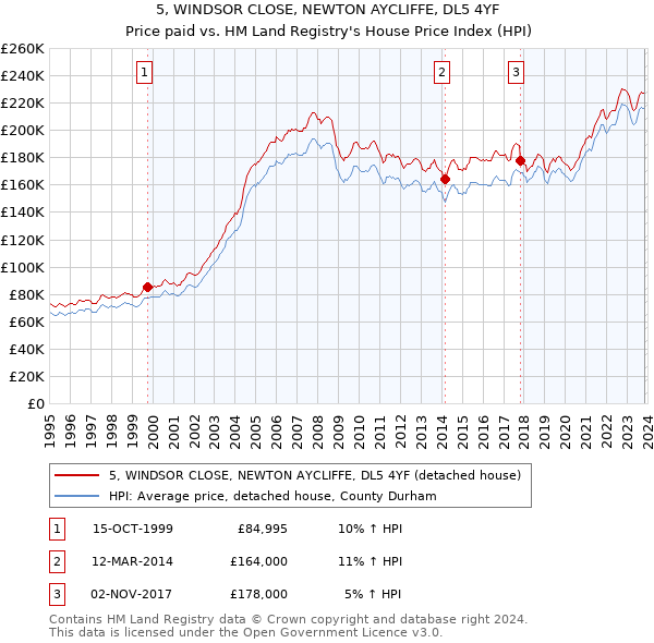 5, WINDSOR CLOSE, NEWTON AYCLIFFE, DL5 4YF: Price paid vs HM Land Registry's House Price Index