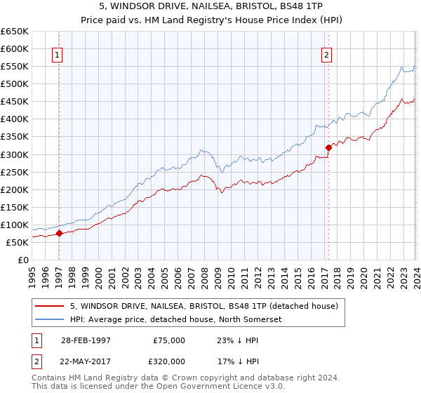 5, WINDSOR DRIVE, NAILSEA, BRISTOL, BS48 1TP: Price paid vs HM Land Registry's House Price Index