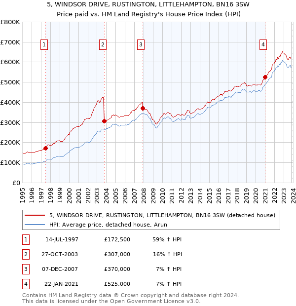 5, WINDSOR DRIVE, RUSTINGTON, LITTLEHAMPTON, BN16 3SW: Price paid vs HM Land Registry's House Price Index