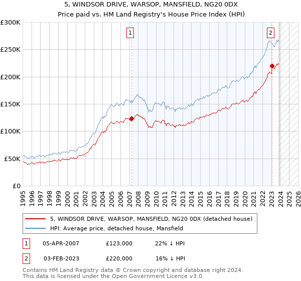 5, WINDSOR DRIVE, WARSOP, MANSFIELD, NG20 0DX: Price paid vs HM Land Registry's House Price Index