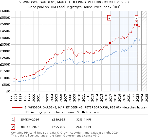 5, WINDSOR GARDENS, MARKET DEEPING, PETERBOROUGH, PE6 8FX: Price paid vs HM Land Registry's House Price Index