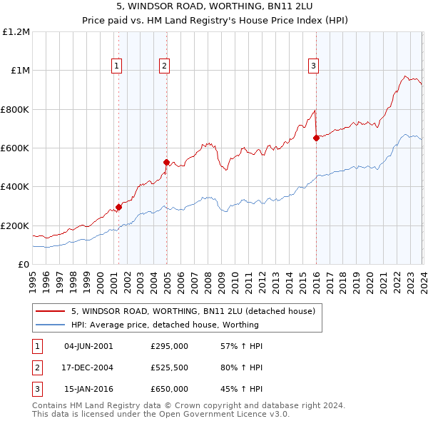 5, WINDSOR ROAD, WORTHING, BN11 2LU: Price paid vs HM Land Registry's House Price Index