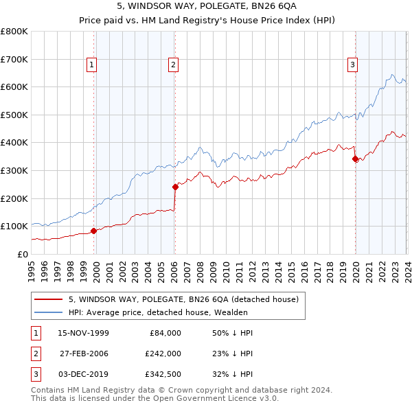 5, WINDSOR WAY, POLEGATE, BN26 6QA: Price paid vs HM Land Registry's House Price Index