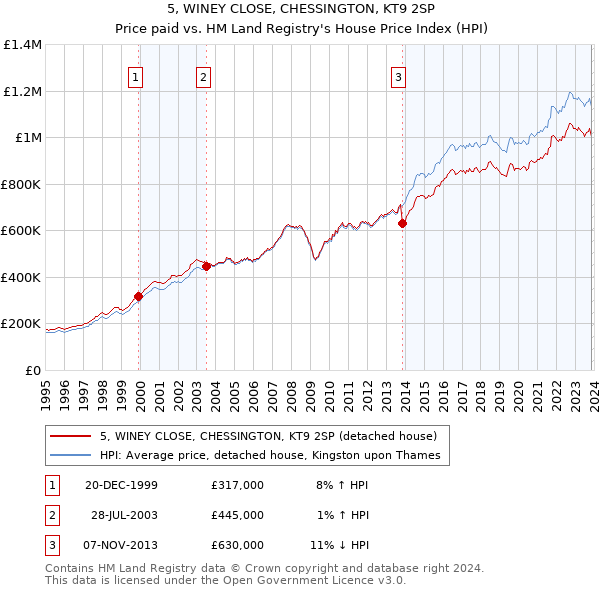 5, WINEY CLOSE, CHESSINGTON, KT9 2SP: Price paid vs HM Land Registry's House Price Index