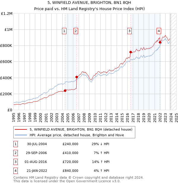 5, WINFIELD AVENUE, BRIGHTON, BN1 8QH: Price paid vs HM Land Registry's House Price Index