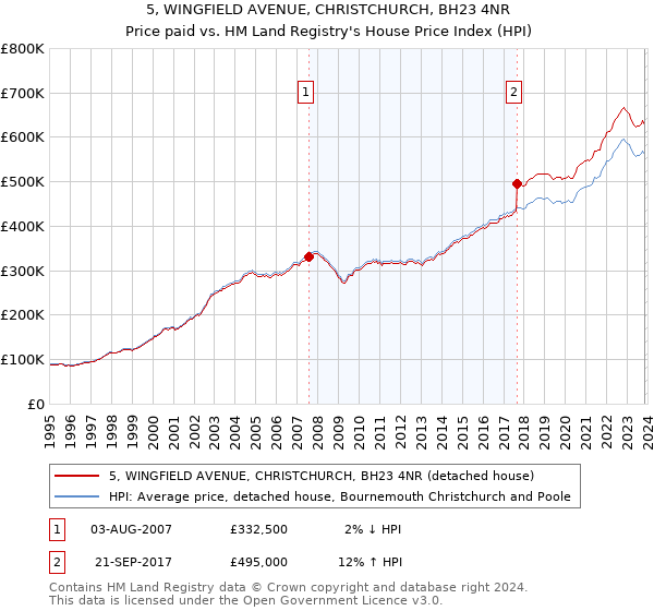5, WINGFIELD AVENUE, CHRISTCHURCH, BH23 4NR: Price paid vs HM Land Registry's House Price Index