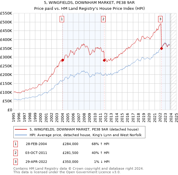 5, WINGFIELDS, DOWNHAM MARKET, PE38 9AR: Price paid vs HM Land Registry's House Price Index