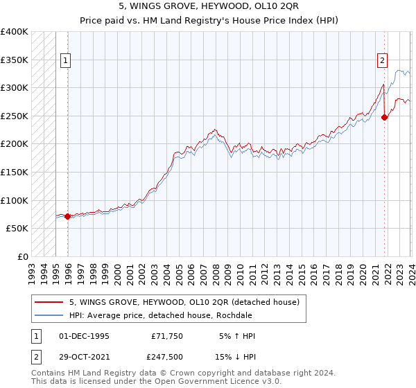 5, WINGS GROVE, HEYWOOD, OL10 2QR: Price paid vs HM Land Registry's House Price Index