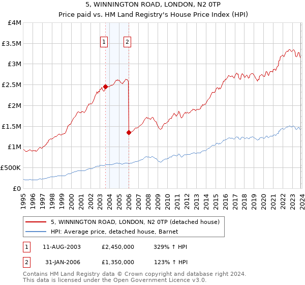 5, WINNINGTON ROAD, LONDON, N2 0TP: Price paid vs HM Land Registry's House Price Index