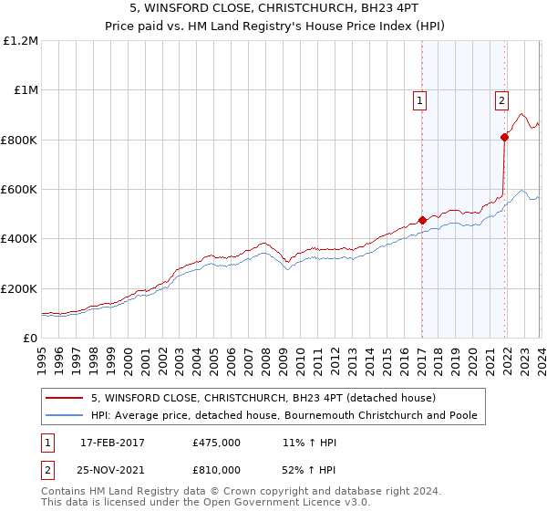 5, WINSFORD CLOSE, CHRISTCHURCH, BH23 4PT: Price paid vs HM Land Registry's House Price Index
